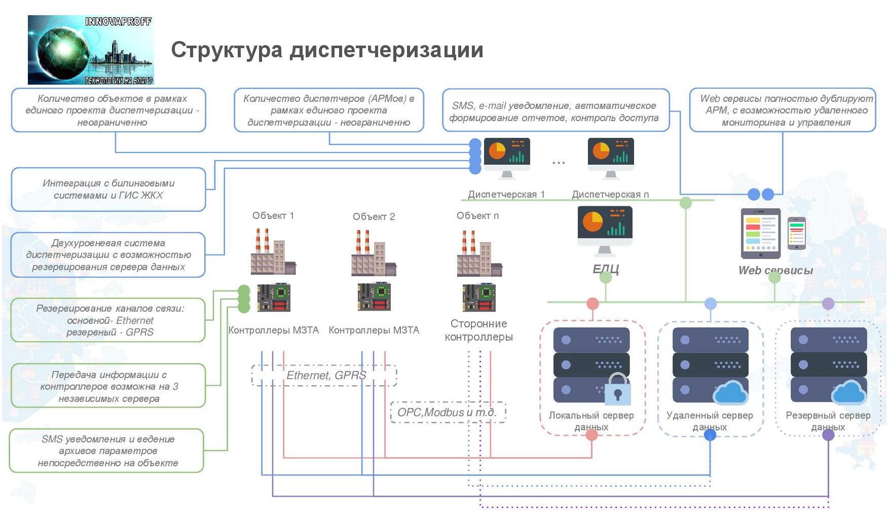 Структура диспетчеризации