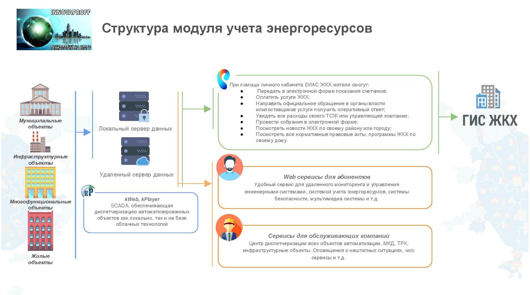 Сруктура модуля учета энергоресурсов