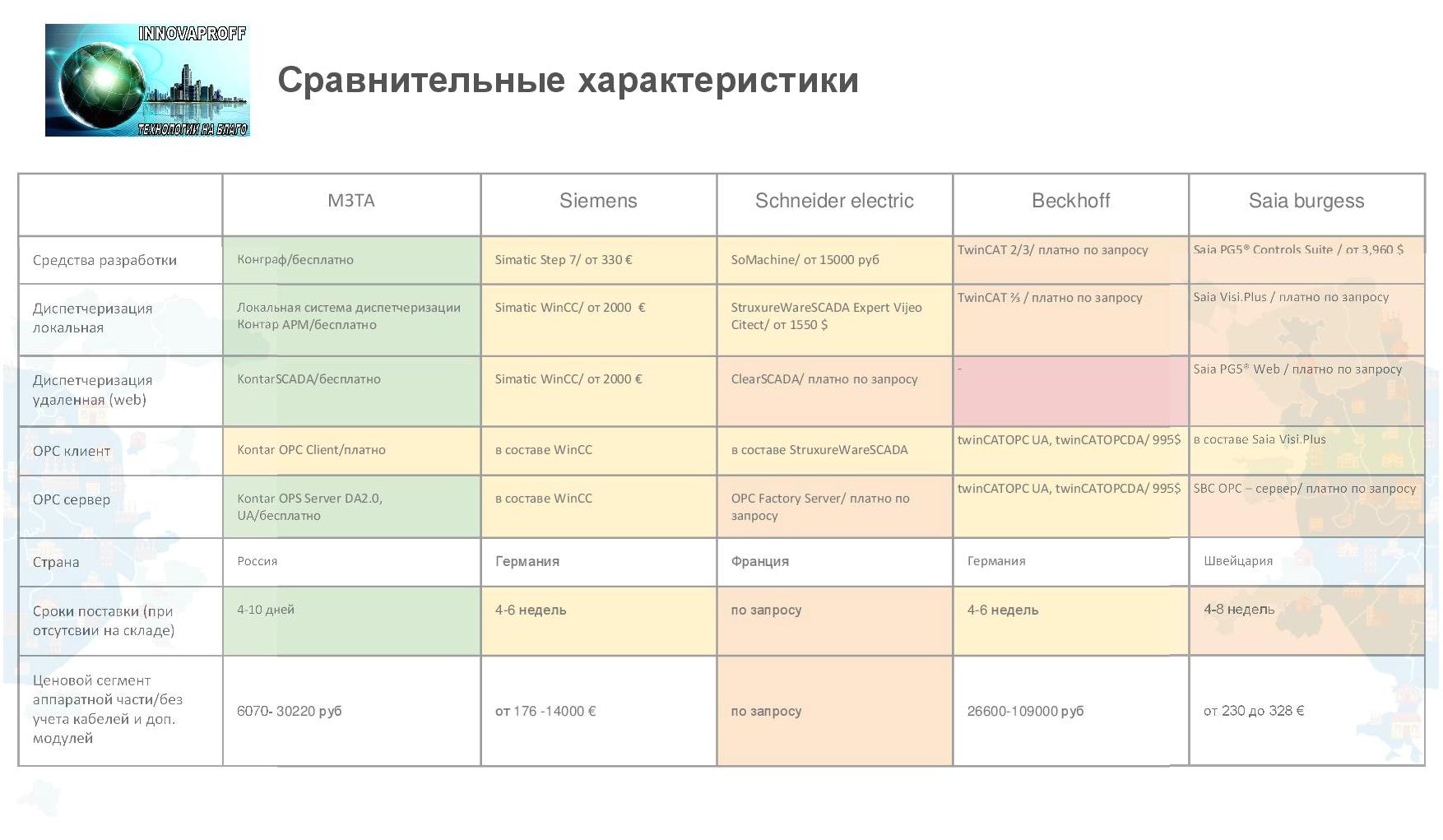 Сравнительные характеристики