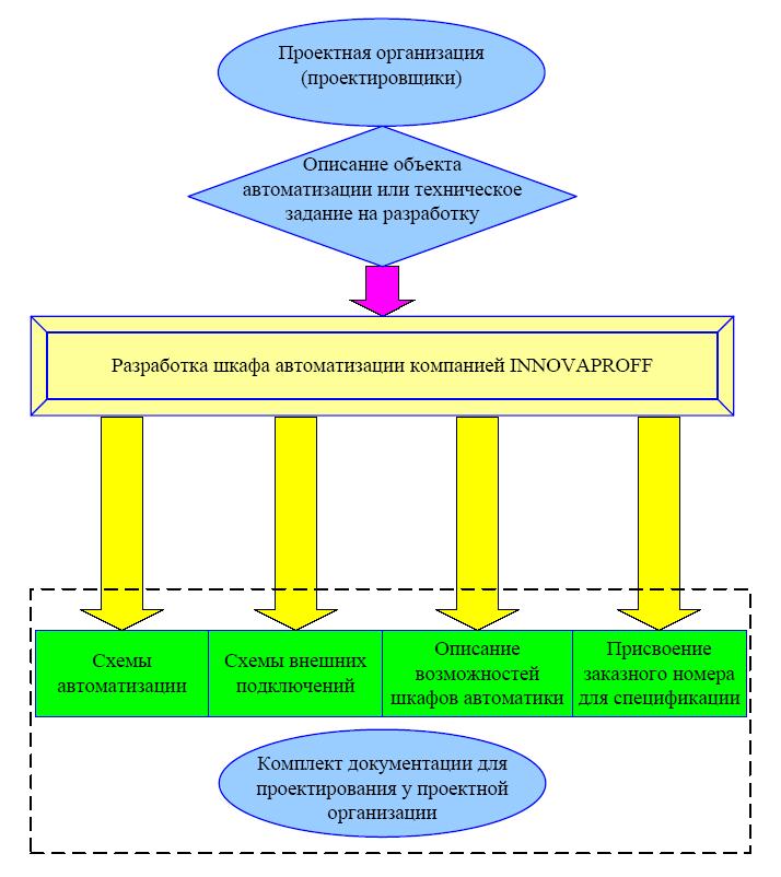 Схема сотрудничества с проектными организациями