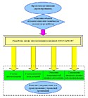 Схема сотрудничества с проектными организациями