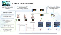 Структура диспетчеризации