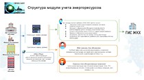 Сруктура модуля учета энергоресурсов